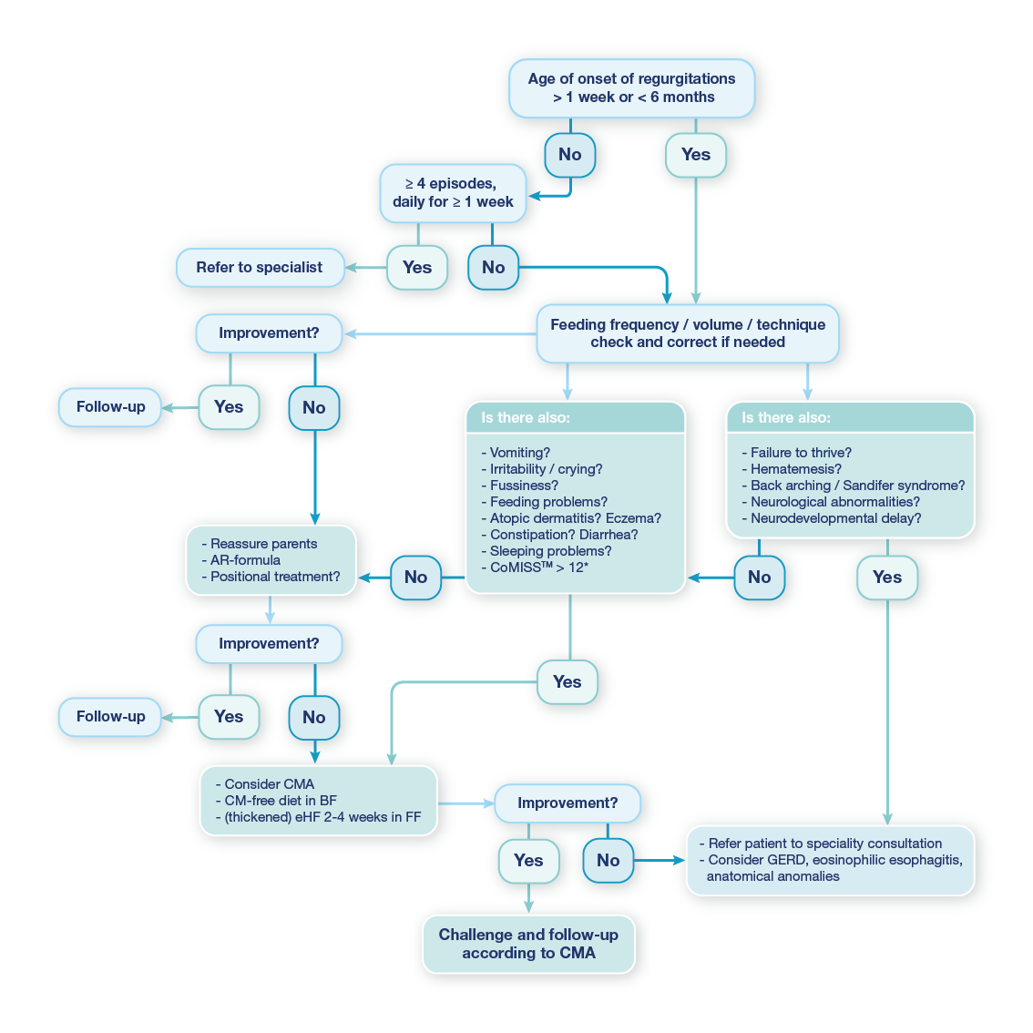 regurgitation-allergy-diagnosis