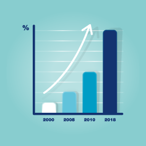 illustration of Novalac growth over the years